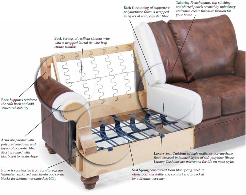Flexstetel sofa construction cutaway
